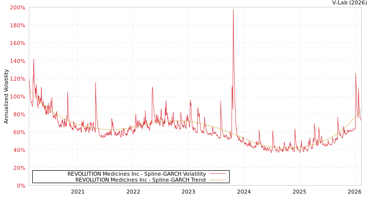 graph of REVOLUTION Medicines Inc SGARCH