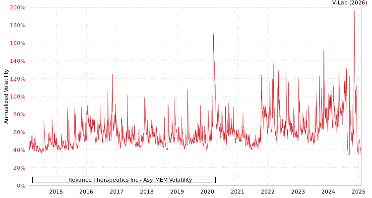 graph of Revance Therapeutics Inc AMEM