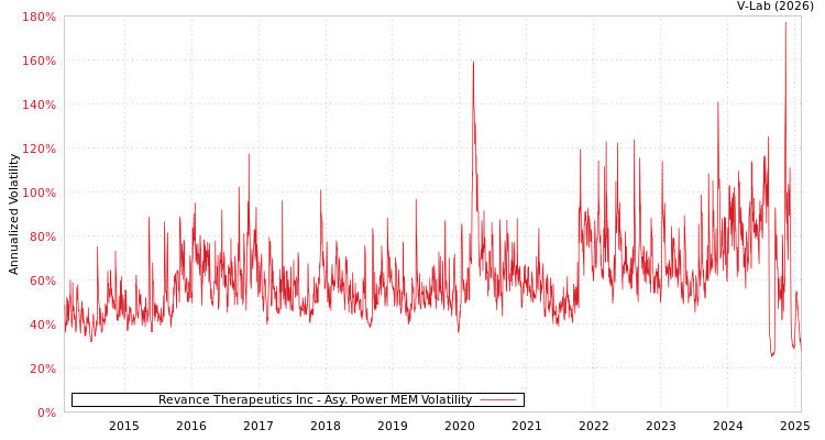 graph of Revance Therapeutics Inc APMEM