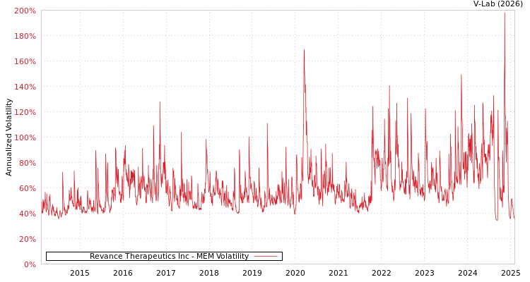 graph of Revance Therapeutics Inc MEM