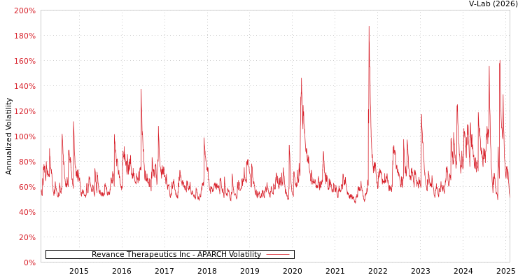 graph of Revance Therapeutics Inc APARCH