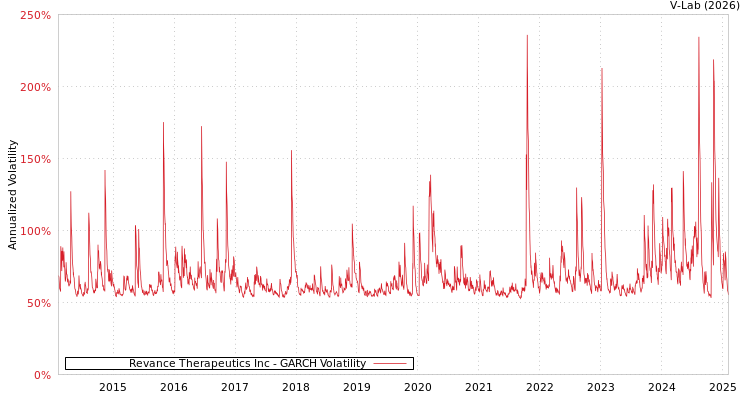 graph of Revance Therapeutics Inc GARCH