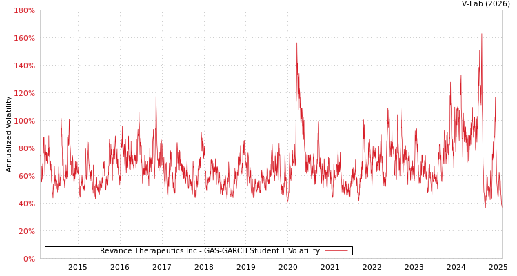 graph of Revance Therapeutics Inc GAS-GARCH-T