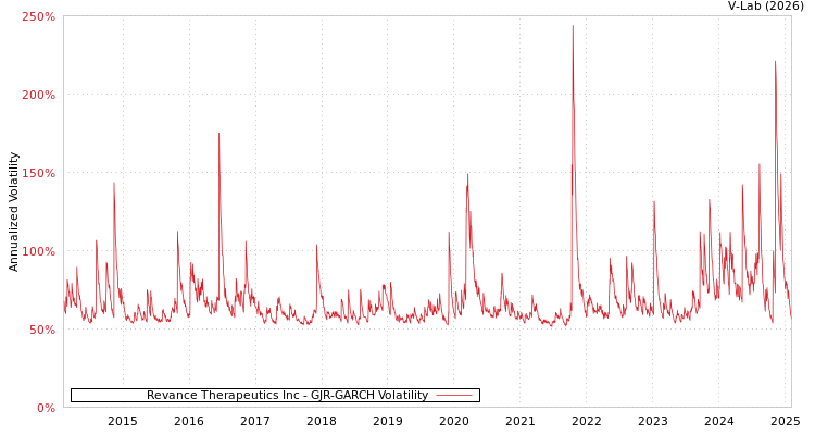 graph of Revance Therapeutics Inc GJR-GARCH
