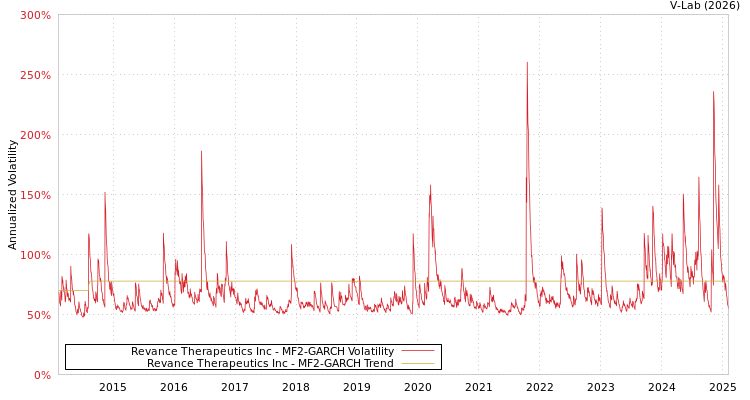 graph of Revance Therapeutics Inc MF2-GARCH