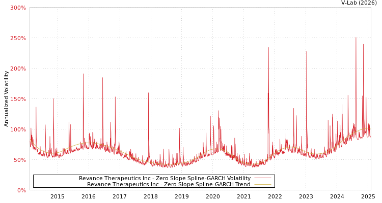 graph of Revance Therapeutics Inc S0GARCH
