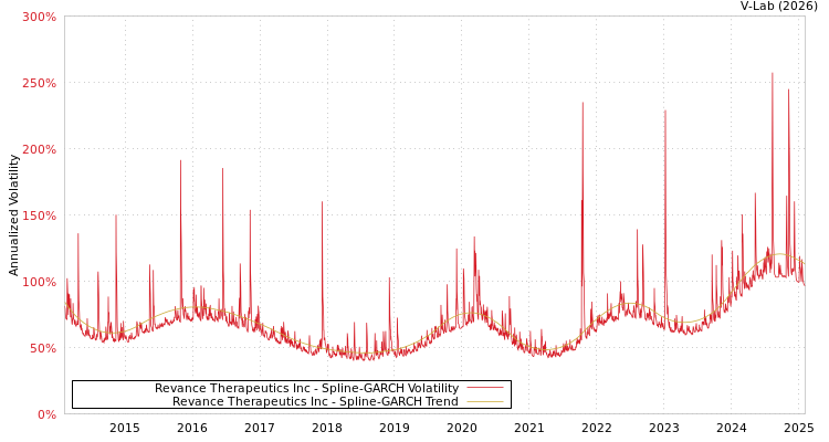 graph of Revance Therapeutics Inc SGARCH