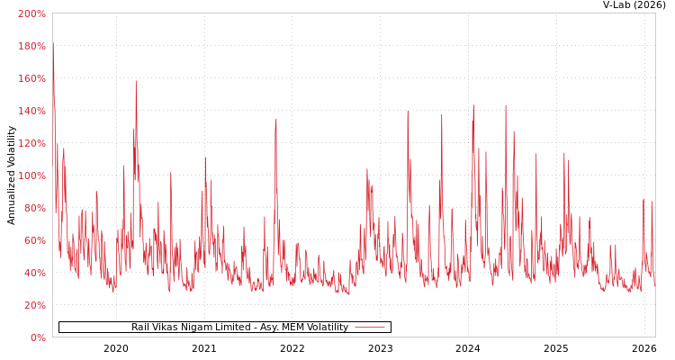 graph of Rail Vikas Nigam Limited AMEM