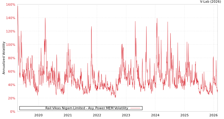 graph of Rail Vikas Nigam Limited APMEM