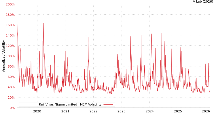 graph of Rail Vikas Nigam Limited MEM