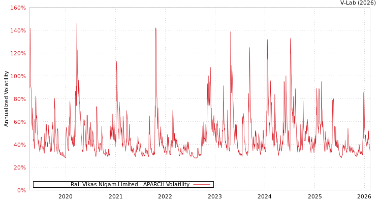 graph of Rail Vikas Nigam Limited APARCH