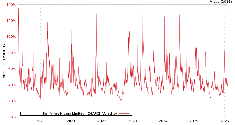 graph of Rail Vikas Nigam Limited EGARCH
