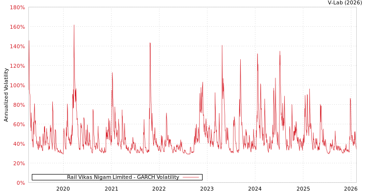 graph of Rail Vikas Nigam Limited GARCH