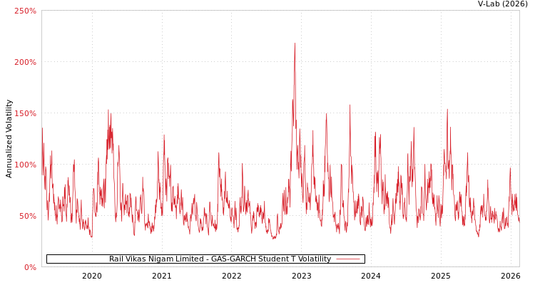 graph of Rail Vikas Nigam Limited GAS-GARCH-T