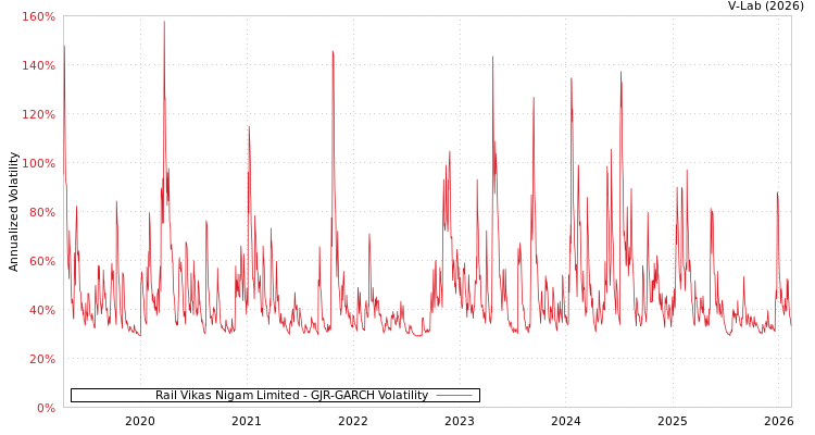 graph of Rail Vikas Nigam Limited GJR-GARCH
