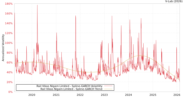 graph of Rail Vikas Nigam Limited SGARCH