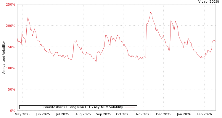 graph of Graniteshar 2X Long Rivn ETF AMEM
