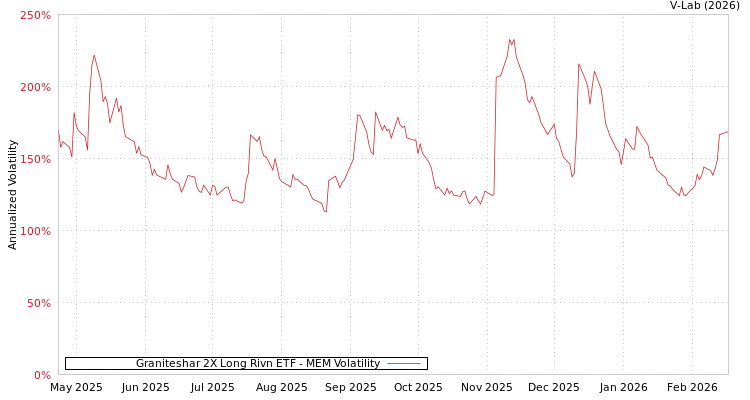 graph of Graniteshar 2X Long Rivn ETF MEM