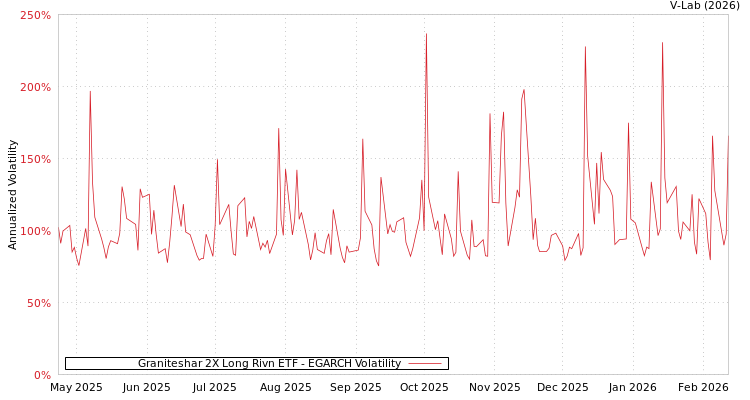 graph of Graniteshar 2X Long Rivn ETF EGARCH