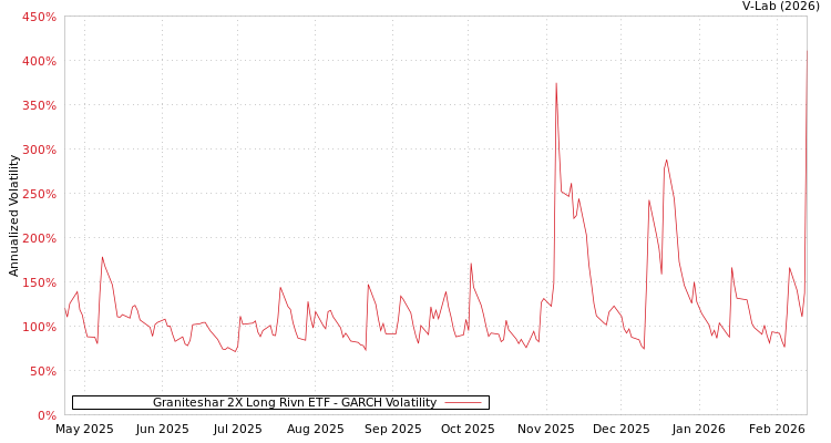 graph of Graniteshar 2X Long Rivn ETF GARCH