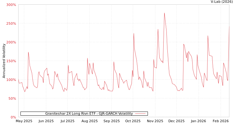 graph of Graniteshar 2X Long Rivn ETF GJR-GARCH