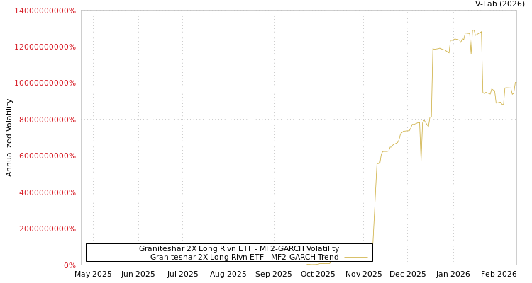 graph of Graniteshar 2X Long Rivn ETF MF2-GARCH