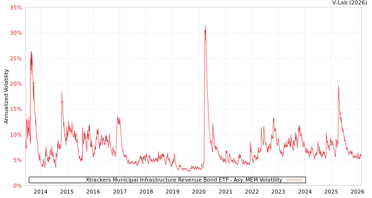 graph of Xtrackers Municipal Infrastructure Revenue Bond ETF AMEM