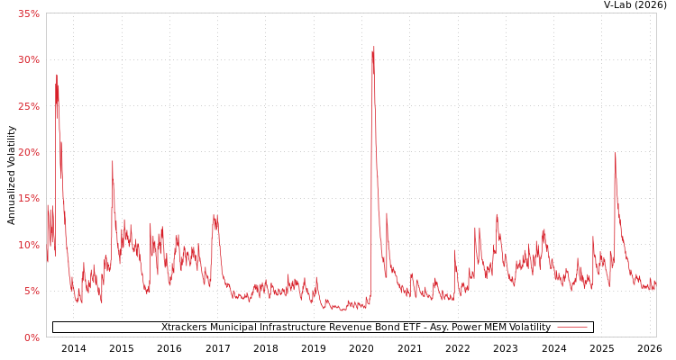 graph of Xtrackers Municipal Infrastructure Revenue Bond ETF APMEM