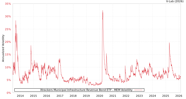 graph of Xtrackers Municipal Infrastructure Revenue Bond ETF MEM
