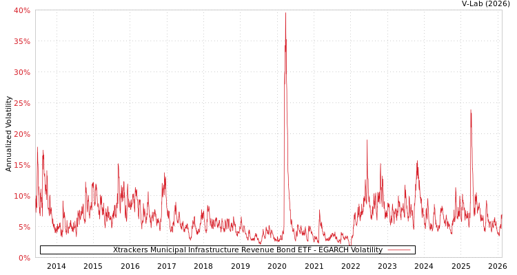 graph of Xtrackers Municipal Infrastructure Revenue Bond ETF EGARCH