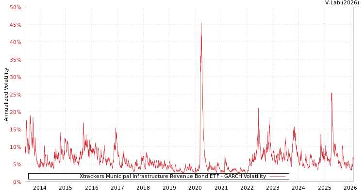 graph of Xtrackers Municipal Infrastructure Revenue Bond ETF GARCH