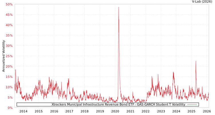 graph of Xtrackers Municipal Infrastructure Revenue Bond ETF GAS-GARCH-T