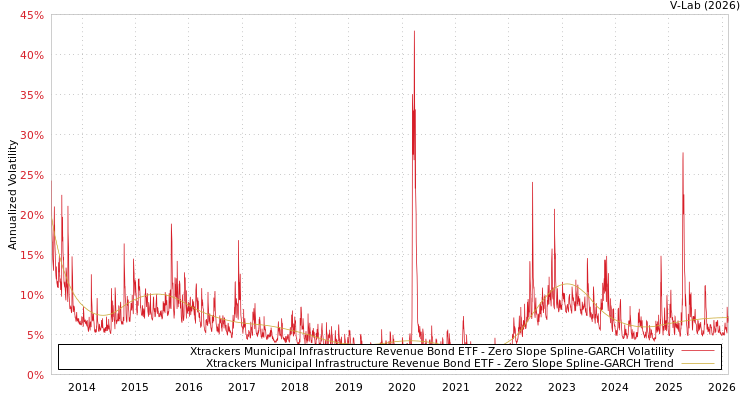graph of Xtrackers Municipal Infrastructure Revenue Bond ETF S0GARCH