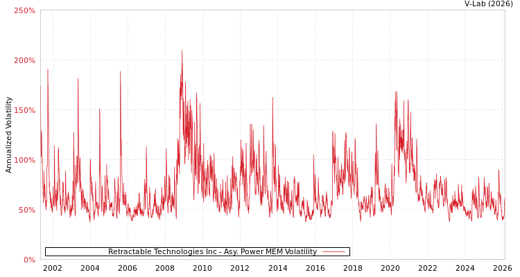 graph of Retractable Technologies Inc APMEM