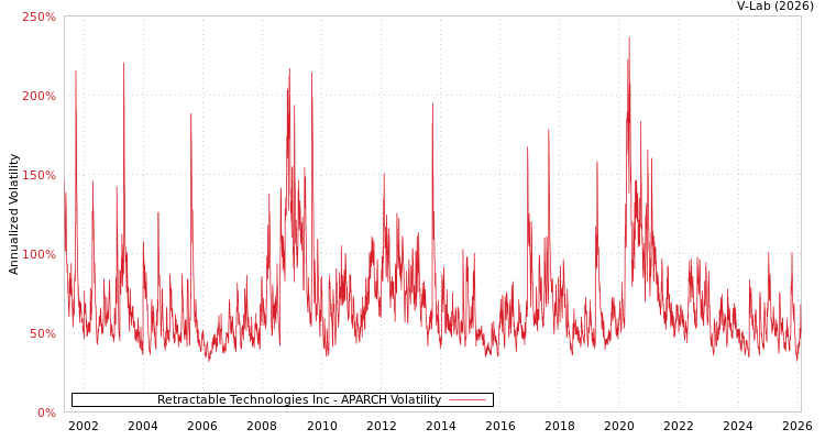 graph of Retractable Technologies Inc APARCH