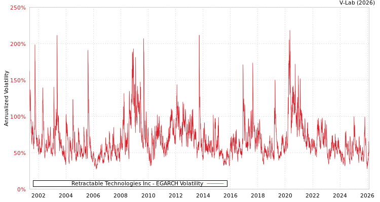 graph of Retractable Technologies Inc EGARCH