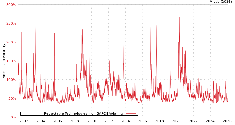 graph of Retractable Technologies Inc GARCH