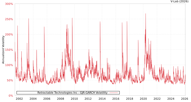graph of Retractable Technologies Inc GJR-GARCH