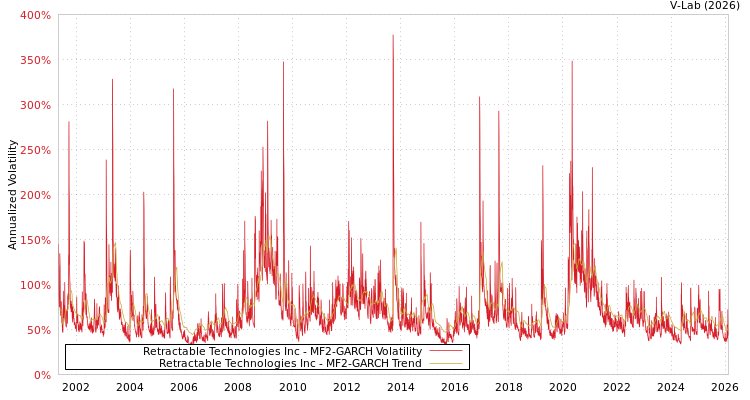 graph of Retractable Technologies Inc MF2-GARCH