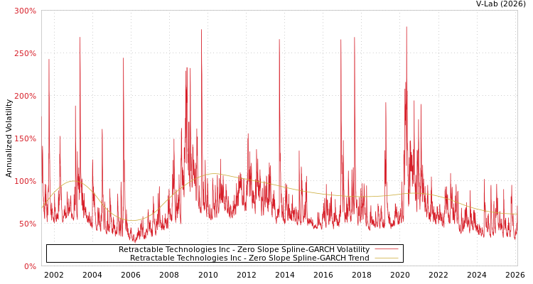 graph of Retractable Technologies Inc S0GARCH