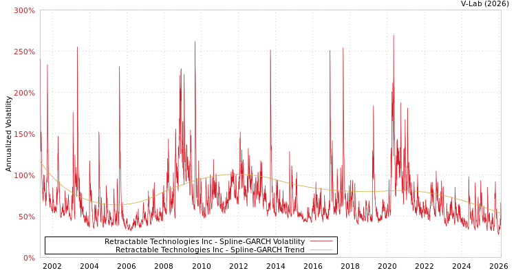 graph of Retractable Technologies Inc SGARCH