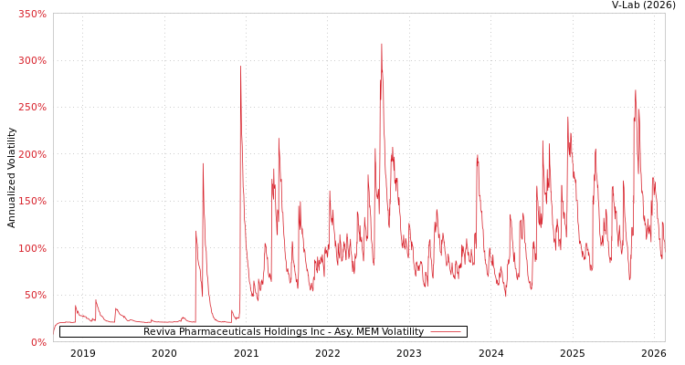 graph of Reviva Pharmaceuticals Holdings Inc AMEM
