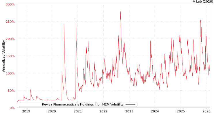 graph of Reviva Pharmaceuticals Holdings Inc MEM