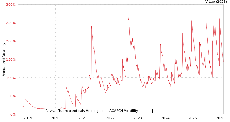 graph of Reviva Pharmaceuticals Holdings Inc AGARCH