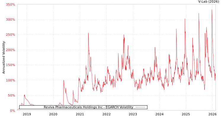 graph of Reviva Pharmaceuticals Holdings Inc EGARCH
