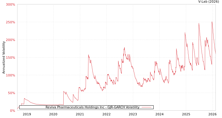 graph of Reviva Pharmaceuticals Holdings Inc GJR-GARCH