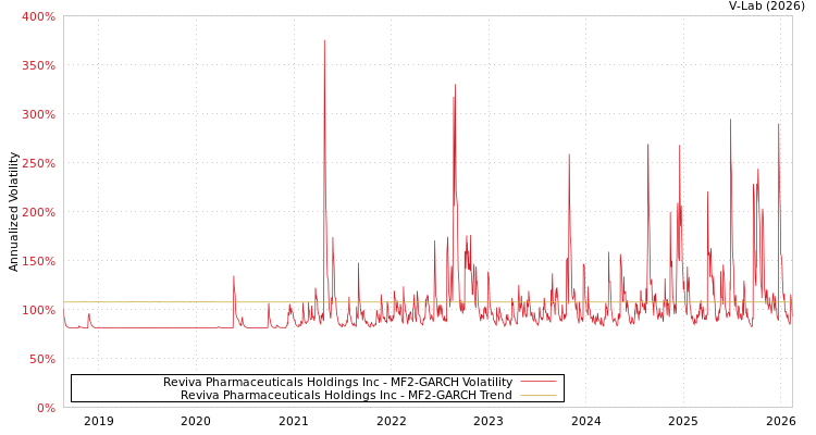 graph of Reviva Pharmaceuticals Holdings Inc MF2-GARCH