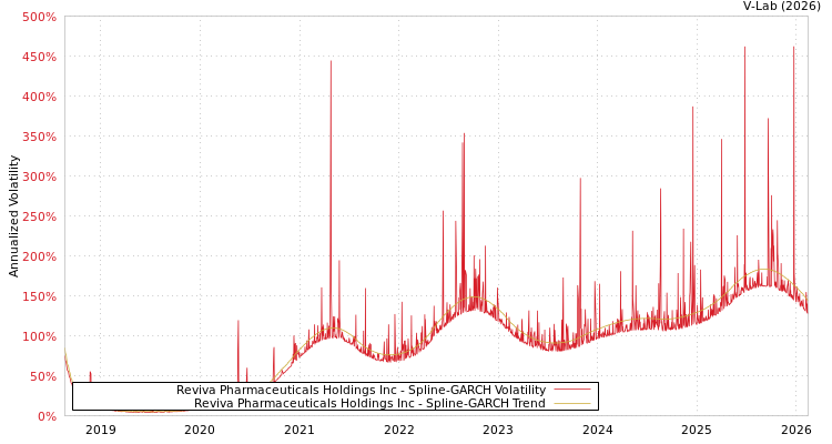 graph of Reviva Pharmaceuticals Holdings Inc SGARCH