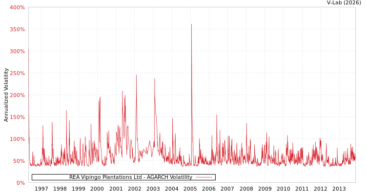 graph of REA Vipingo Plantations Ltd AGARCH