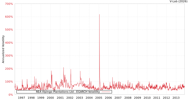 graph of REA Vipingo Plantations Ltd EGARCH